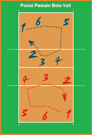 Teknik permainan bola voli yang menyajikan bola untuk diberikan kepada pengumpan adalah teknik