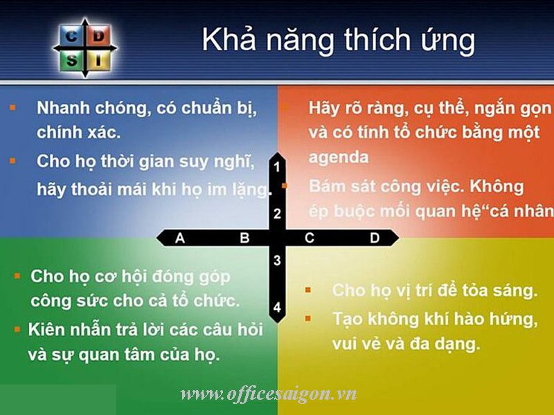 Cách chốt sale với DISC