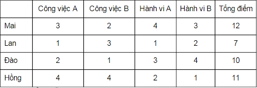 Phương pháp đánh giá nhân sự bảng điểm