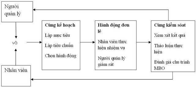 Phương pháp đánh giá nhân sự quản trị bằng mục tiêu