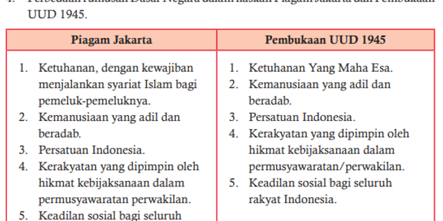 Berikut ini yang bukan termuat dalam isi uud negara republik indonesia tahun 1945 adalah