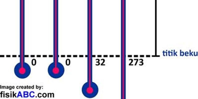 Termometer fahrenheit menunjukkan skala 4 kali angka yang ditunjukkan oleh termometer celcius temperatur benda tersebut menurut skala fahrenheit dan celcius berturut-turut adalah