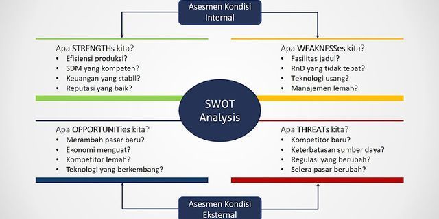 Analisis SWOT adalah analisis internal dan eksternal manakah yang termasuk analisis internal?