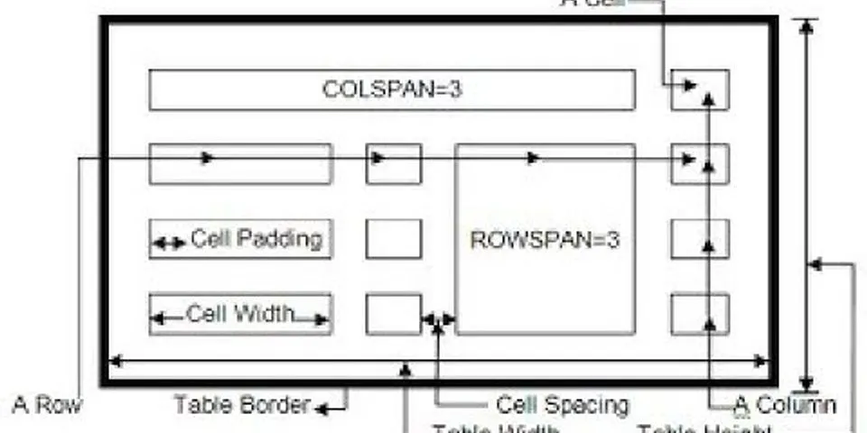 Apa yang fungsi dari perintah rowspan colspan cellspacing dan cellpadding