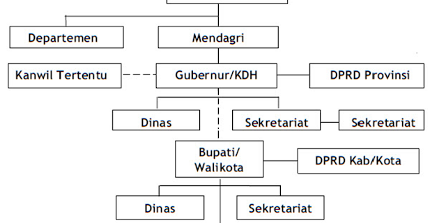 Peta konsep hubungan struktural dan fungsional pemerintah pusat dan daerah