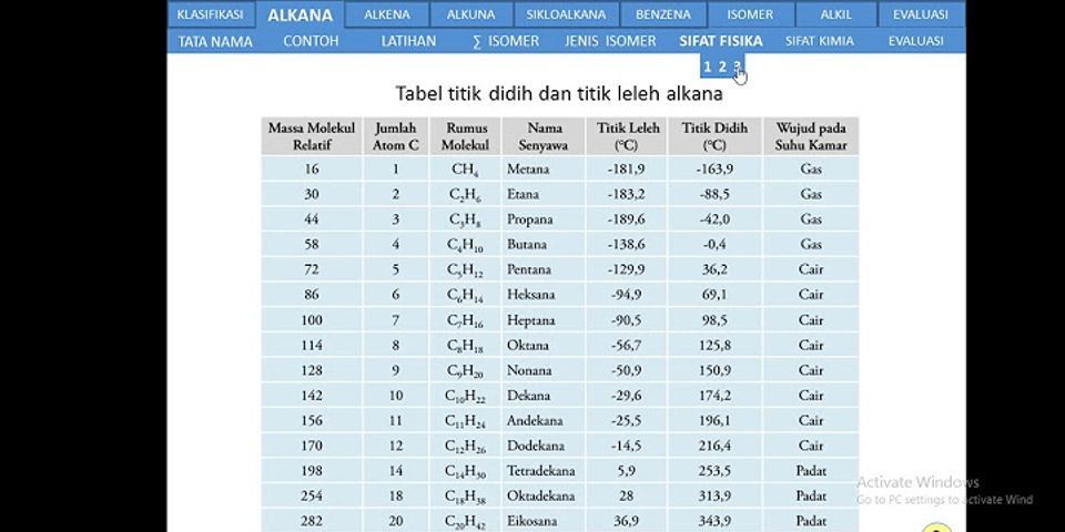 Bagaimana Kecenderungan Titik Leleh Dan Titik Didih Dari Unsur Unsur