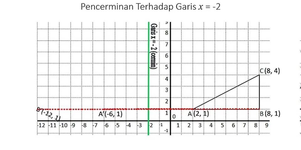Bayangan titik 5 2 yang dicerminkan terhadap garis x = 3 adalah