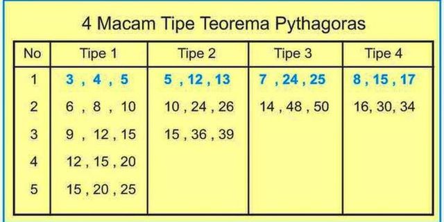 Top 9 berikut ini yang merupakan tripel pythagoras adalah a 39 80 89 b 40, 81 90 c 41, 82 91 d 42 83 92 2022