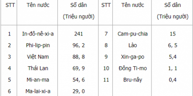 Top 8 địa lí lớp 5 bài 5: dân cư nước ta 2022