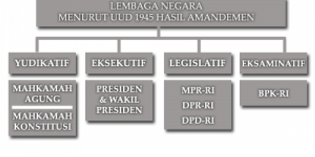 Top 10 kekuasaan tertinggi pemerintahan di negara indonesia ada di tangan mpr dpr presiden rakyat dpd 2022