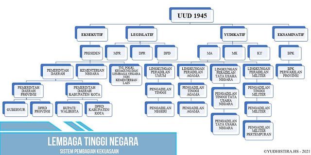 Menurut undang-undang dasar 1945 kekuasaan yudikatif di indonesia dijalankan oleh lembaga
