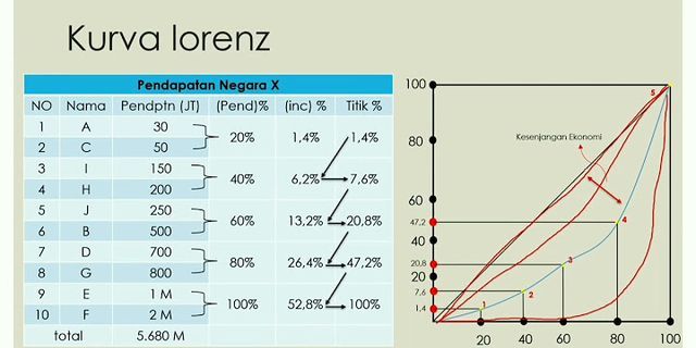 Nilai Koefisien Gini digambarkan dalam bentuk kurva Lorenz apa yang akan terjadi jika kurva semakin melengkung jelaskan?