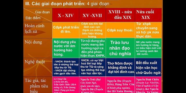 Nội dung chính của văn học Việt Nam giai đoạn từ thế kỉ 10 đến thế ký 14 là