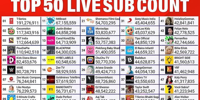 Top 20 kênh YouTube nhiều sub nhất thế giới