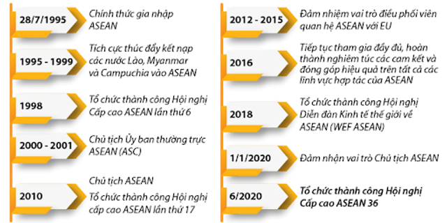 Top 8 việt nam gia nhập asean vào ngày tháng nam nào việt nam là thành viên thứ bao nhiều 2022