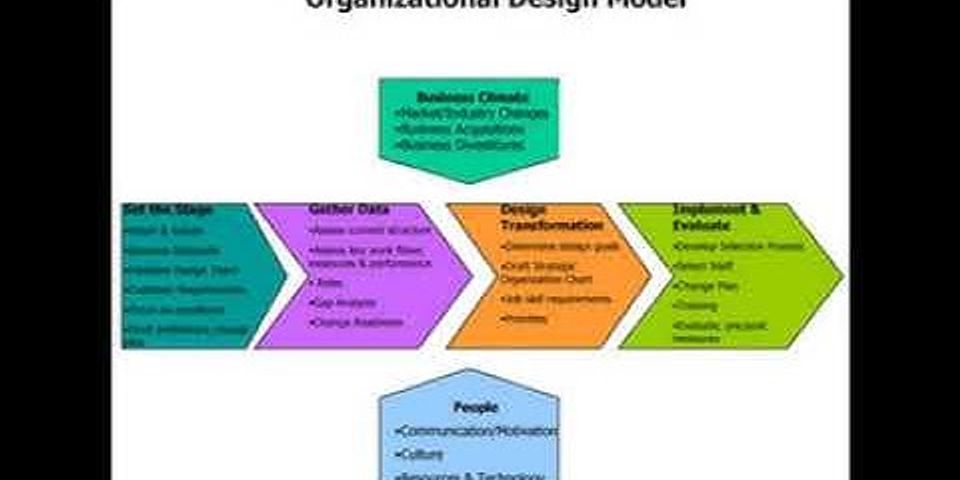 Organization designing. Organization Design. BCG Organizational Design implementation. Common Organizational objectives. Organizational Design models for it industry firms filetype:pdf.