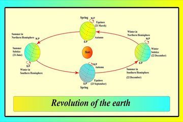 Pengaruh revolusi bumi bagi kehidupan terdapat pada fenomena angka