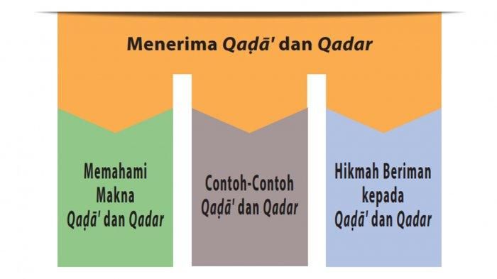 menurut pengertian bahasa arti qadha adalah menentukan sementara arti qadar secara bahasa adalah