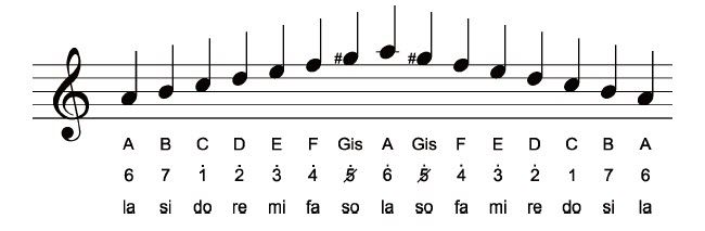 Lagu bangun pemudi pemuda merupakan contoh lagu yang dinyanyikan dengan tangga nada
