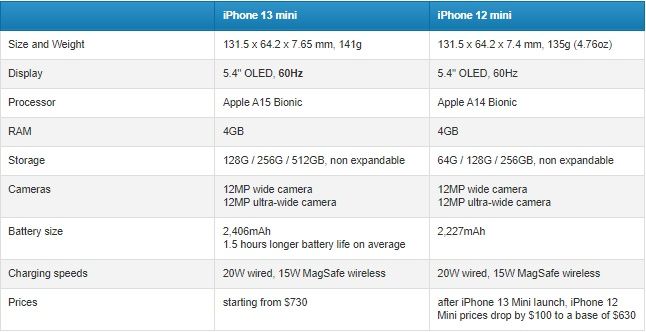 So sánh iPhone 12 mini và iPhone 13 mini