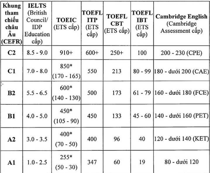 quy đổi ielts toeic toefl cefr