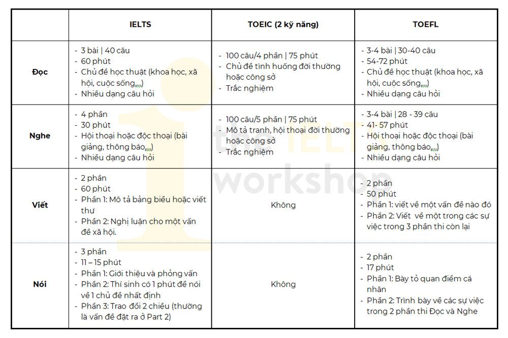 so sánh ielts toeic toefl