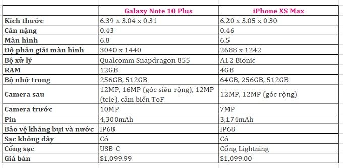 So sánh Galaxy Note 10 Plus và iPhone Xs Max