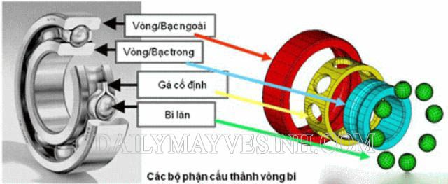 Cấu tạo của vòng bi bạc đạn