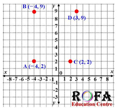 Bilangan dari sumbu x pada pasangan koordinat ditulis pada urutan