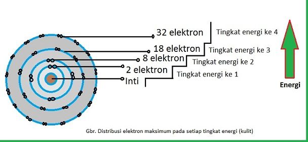 Jumlah elektron maksimum yang terdapat dalam kulit n adalah