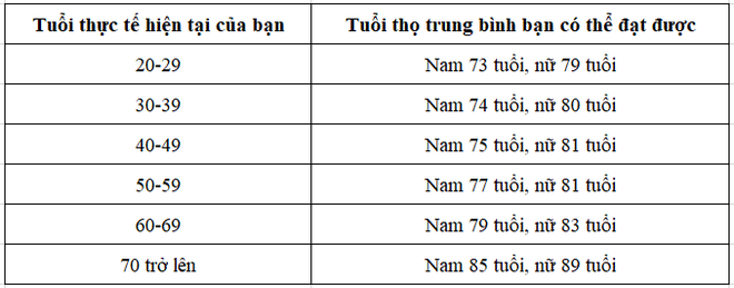 Tiến sĩ Mỹ tiết lộ công thức vàng để tính tuổi thọ: Hãy tính xem bạn có thể sống bao lâu? - Ảnh 2.