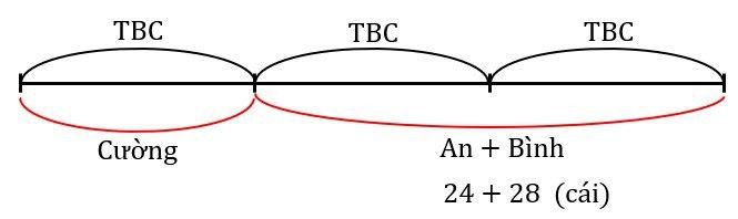 các dạng toán về tbc