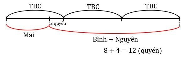 dạng toán ít hơn tbc