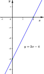 Tìm m để đồ thị của hàm số song song với đồ thị của hàm số y = 2x-1