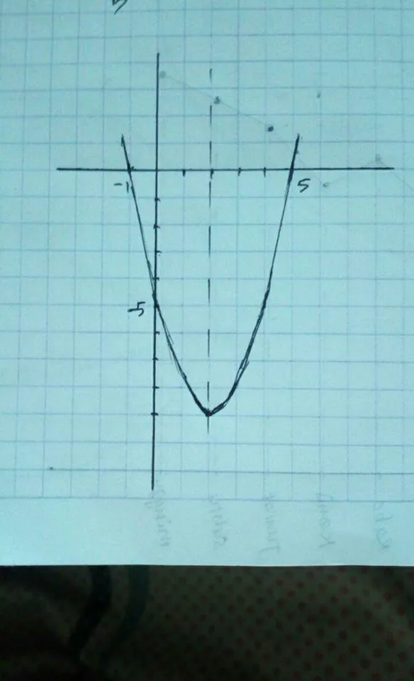 Titik Potong Dengan Sumbu X Grafik Fungsi Kuadrat Y X2 4x 5 Adalah