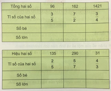 Giải Toán 4 VNEN Bài 95: Em ôn lại những gì đã học | Hay nhất Giải bài tập Toán 4 VNEN