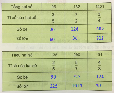 Giải Toán 4 VNEN Bài 95: Em ôn lại những gì đã học | Hay nhất Giải bài tập Toán 4 VNEN