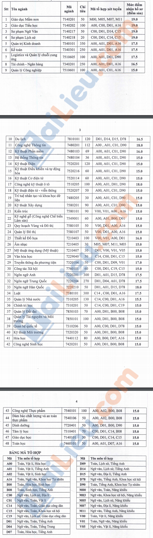 Điểm dàn đại học Thủ Dầu Một 2021