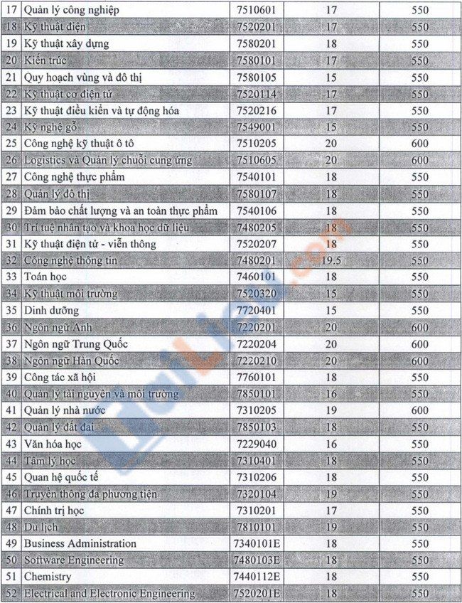 Điểm chuẩn đại học Thủ Dầu Một 2021-2