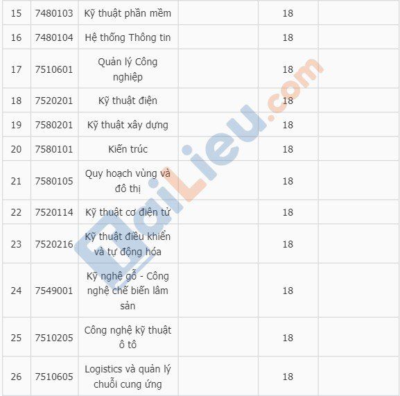 Điểm chuẩn học bạ đại học Thủ Dầu Một 2020-2