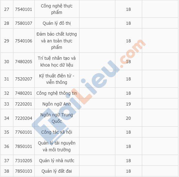 Điểm chuẩn học bạ đại học Thủ Dầu Một 2020-3