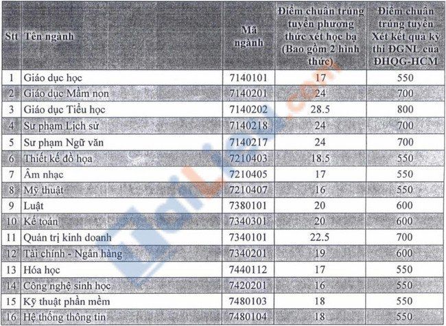 Điểm chuẩn đại học Thủ Dầu Một 2021-1