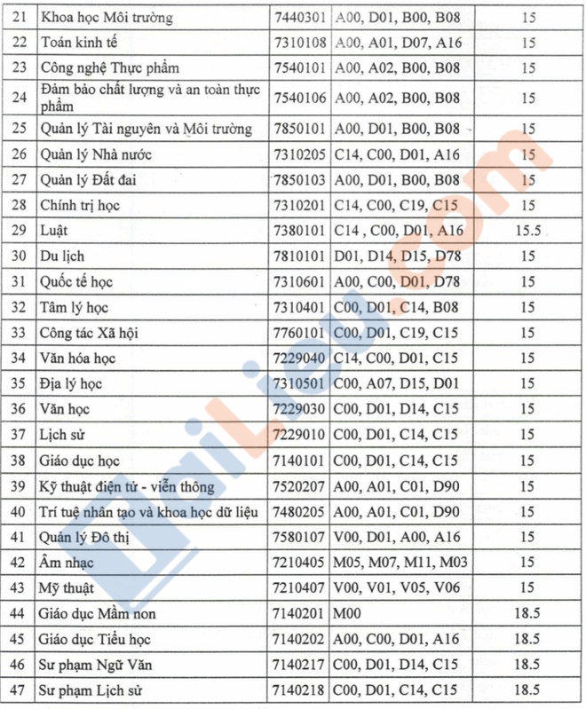 Điểm chuẩn ĐH Thủ Dầu Một chính thức 2020