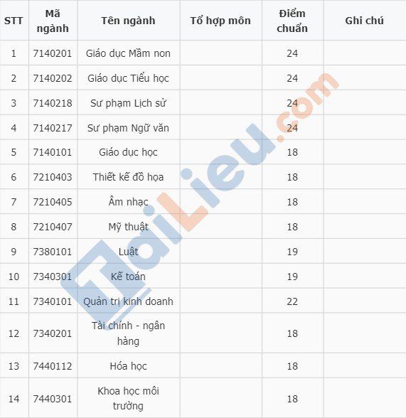 Điểm chuẩn học bạ đại học Thủ Dầu Một 2020-1