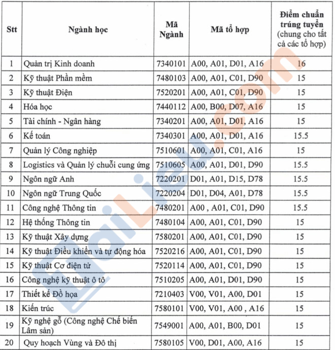 Điểm chuẩn ĐH Thủ Dầu Một chính thức 2020