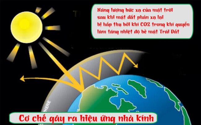 Cơ chế gây ra hiệu ứng nhà kính